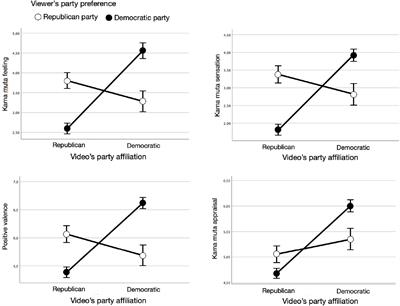 Emotional Campaigning in Politics: Being Moved and Anger in Political Ads Motivate to Support Candidate and Party